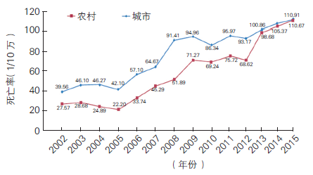 2002~2015 年城乡地区冠心病死亡率变化趋势