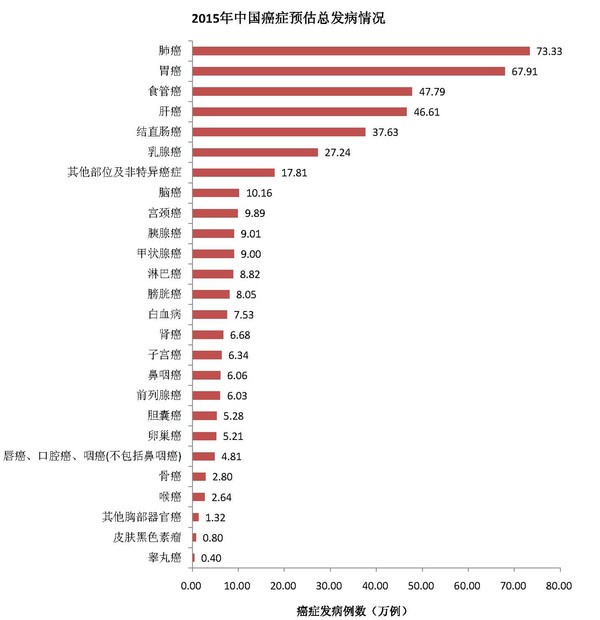 2015年预估癌症发病情况