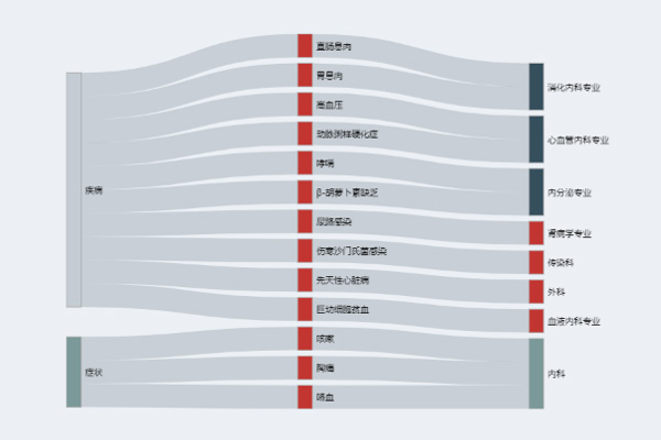 病症管理干预结果示例