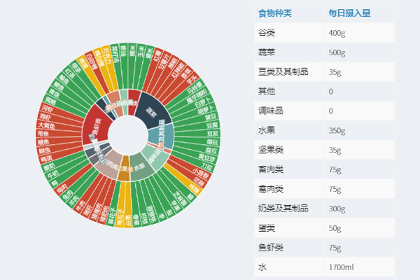 食品干预结果示例