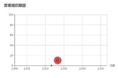 异常组织记录结果示例