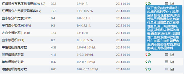 指标预警及异常指标临床意义解读