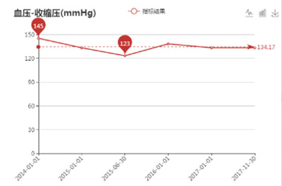 重疾趋势体检报告结果示例